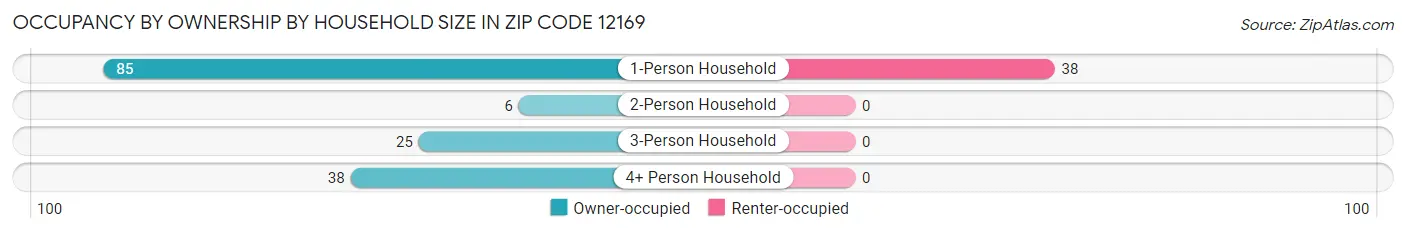 Occupancy by Ownership by Household Size in Zip Code 12169