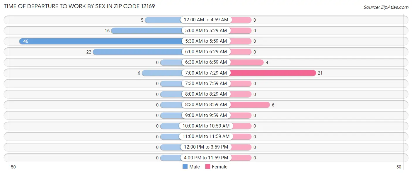 Time of Departure to Work by Sex in Zip Code 12169