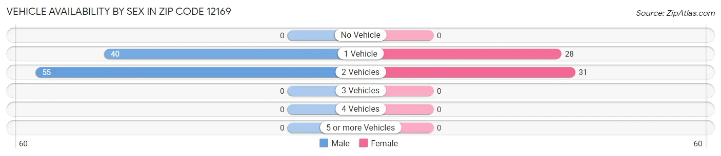 Vehicle Availability by Sex in Zip Code 12169