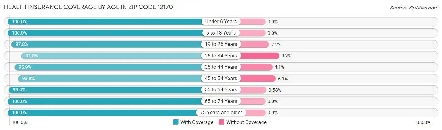 Health Insurance Coverage by Age in Zip Code 12170
