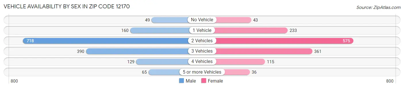 Vehicle Availability by Sex in Zip Code 12170