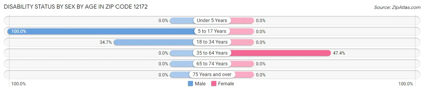 Disability Status by Sex by Age in Zip Code 12172