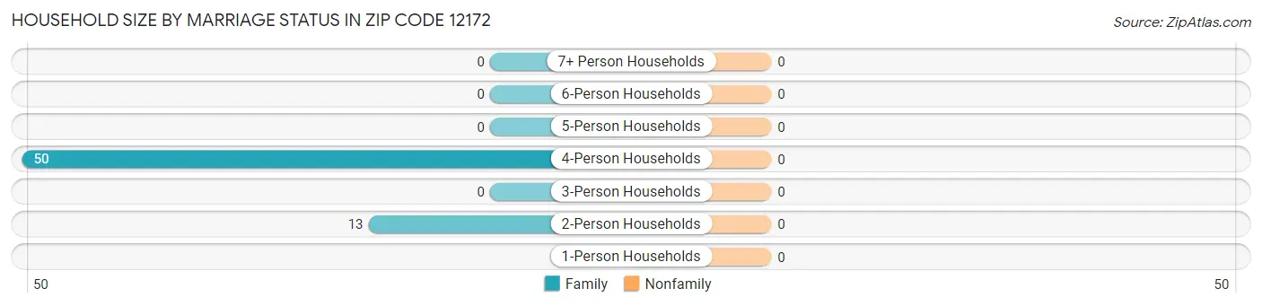Household Size by Marriage Status in Zip Code 12172
