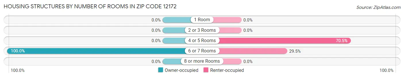 Housing Structures by Number of Rooms in Zip Code 12172