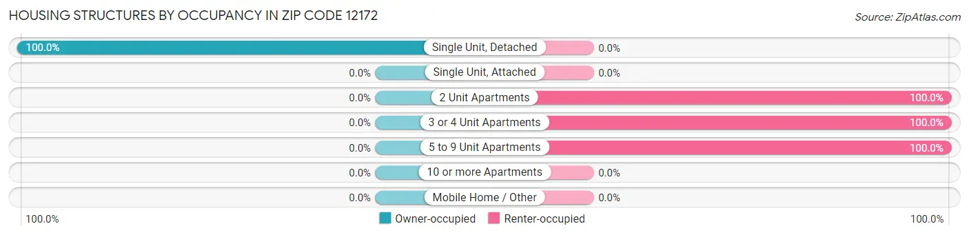 Housing Structures by Occupancy in Zip Code 12172