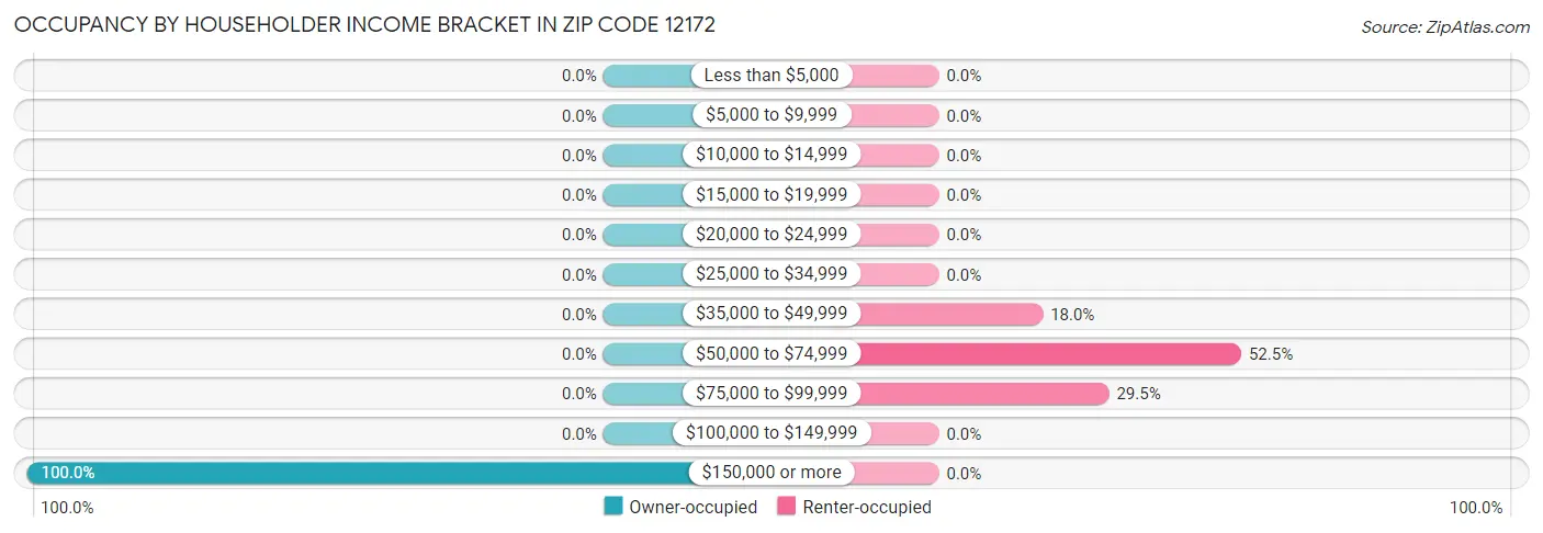 Occupancy by Householder Income Bracket in Zip Code 12172