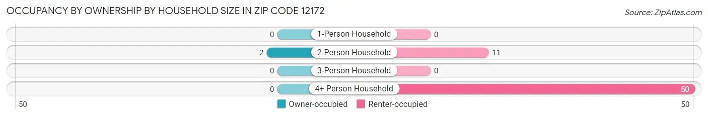 Occupancy by Ownership by Household Size in Zip Code 12172