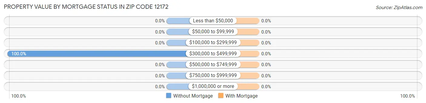 Property Value by Mortgage Status in Zip Code 12172