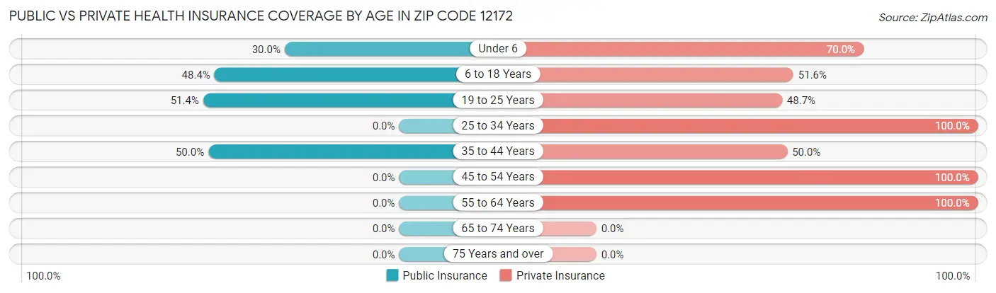 Public vs Private Health Insurance Coverage by Age in Zip Code 12172