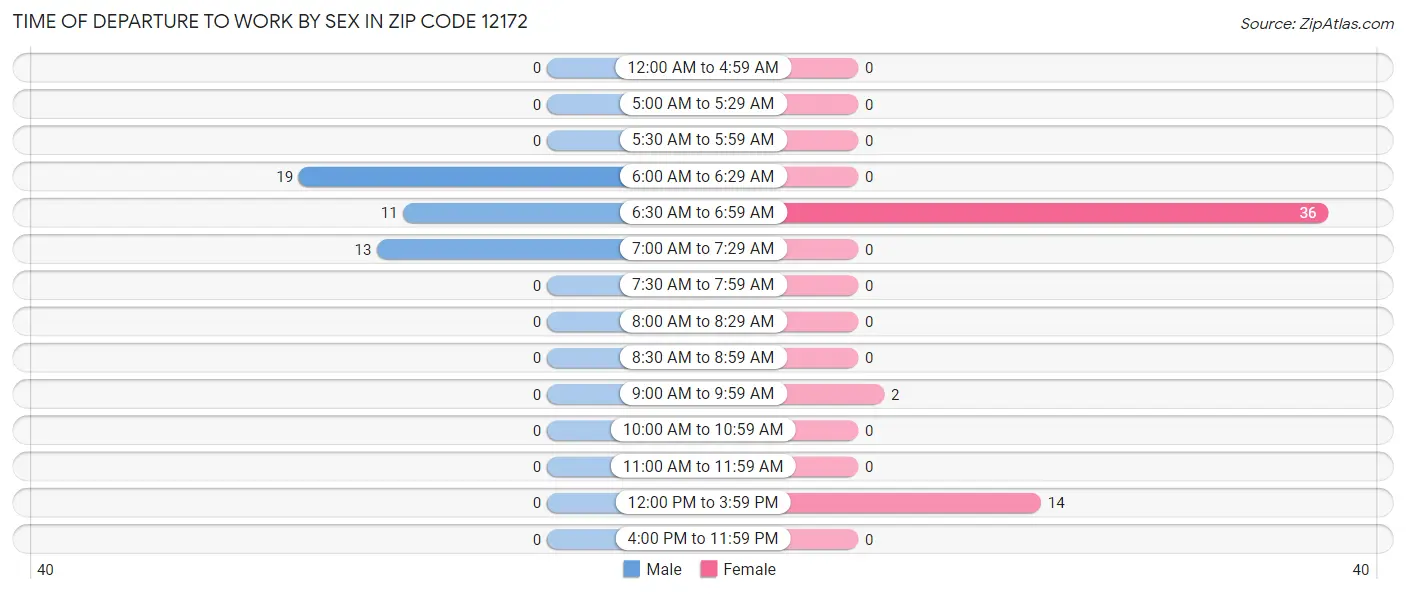 Time of Departure to Work by Sex in Zip Code 12172