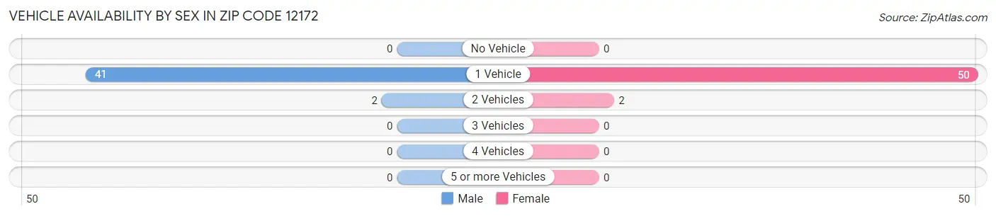 Vehicle Availability by Sex in Zip Code 12172