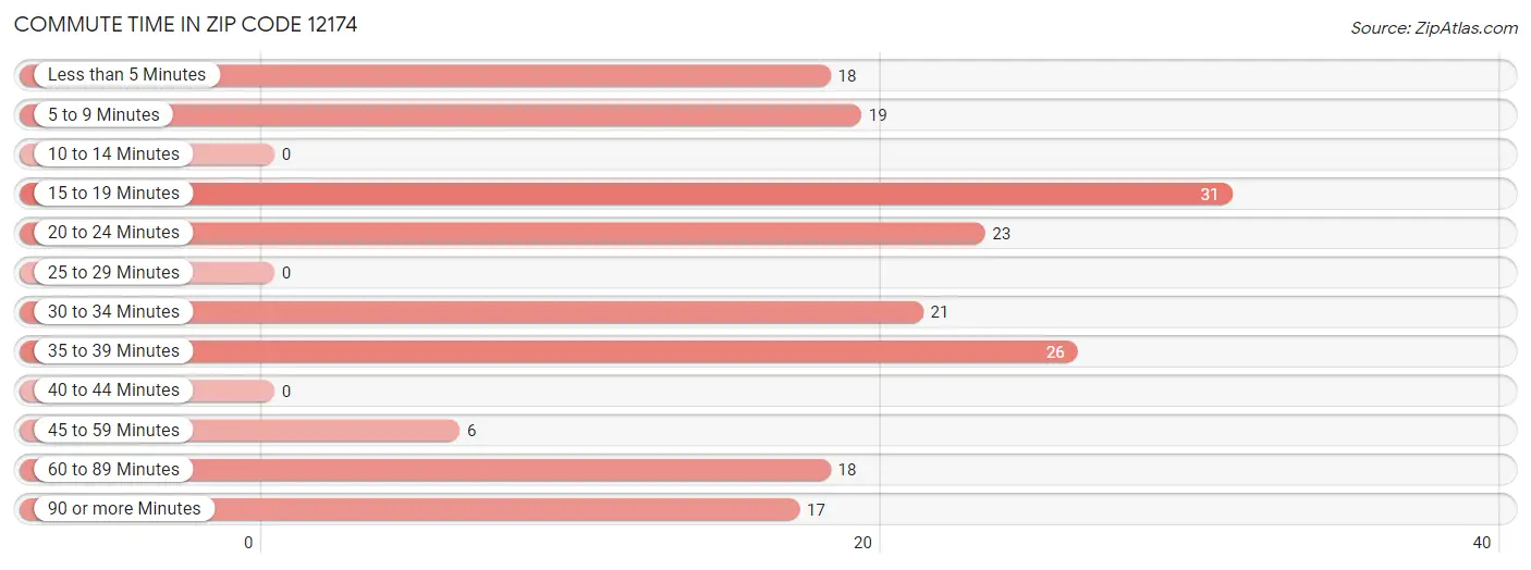 Commute Time in Zip Code 12174