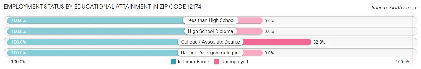 Employment Status by Educational Attainment in Zip Code 12174