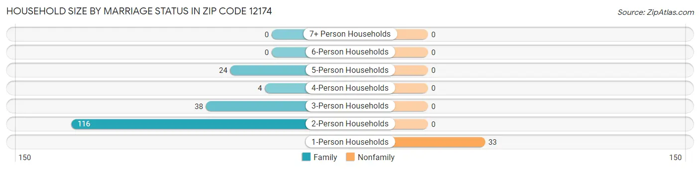 Household Size by Marriage Status in Zip Code 12174
