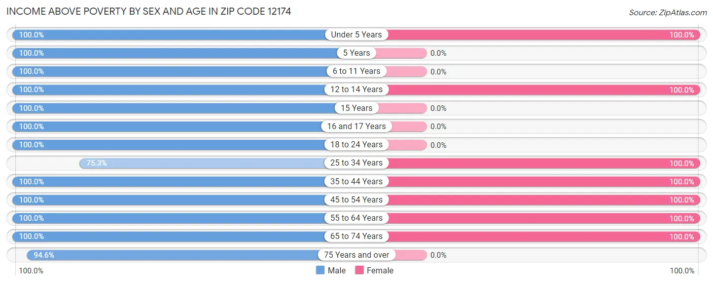 Income Above Poverty by Sex and Age in Zip Code 12174