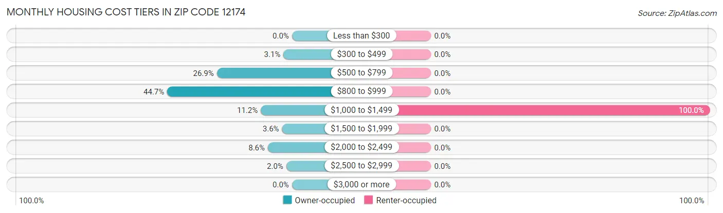 Monthly Housing Cost Tiers in Zip Code 12174