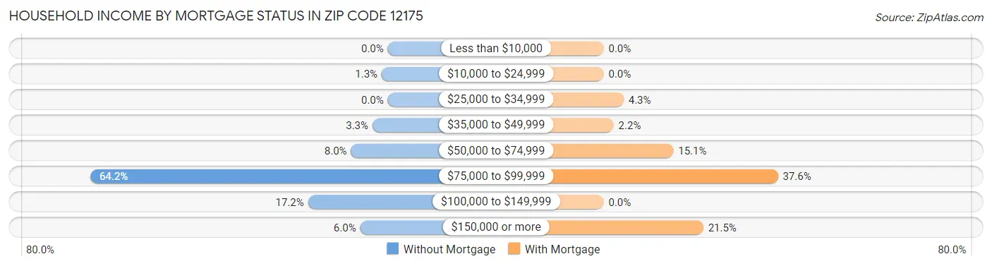 Household Income by Mortgage Status in Zip Code 12175