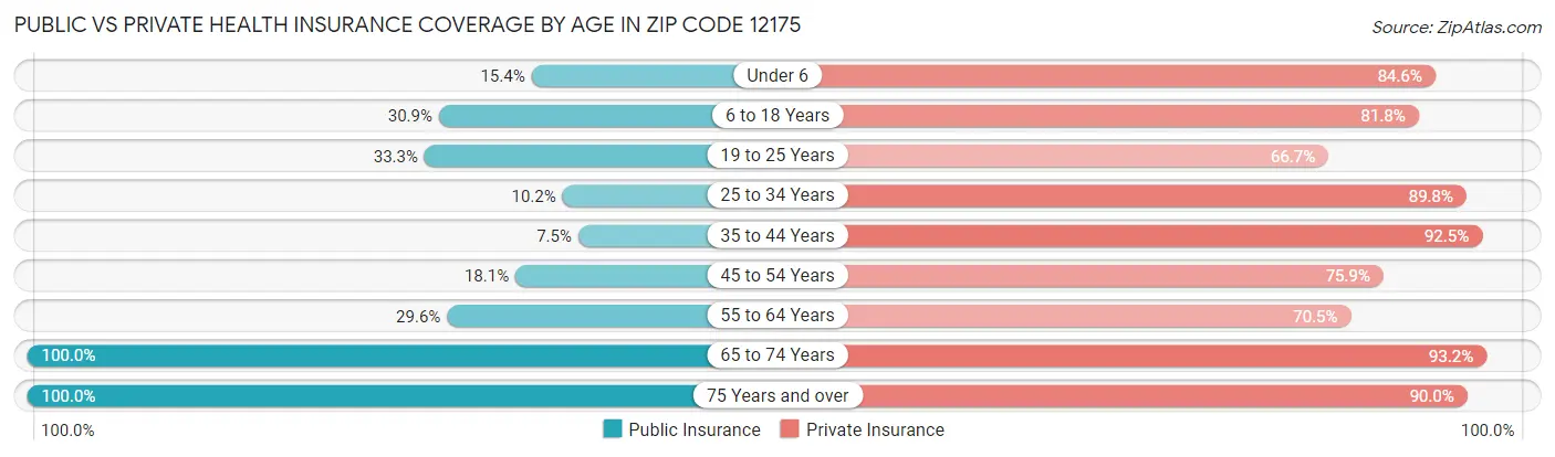 Public vs Private Health Insurance Coverage by Age in Zip Code 12175