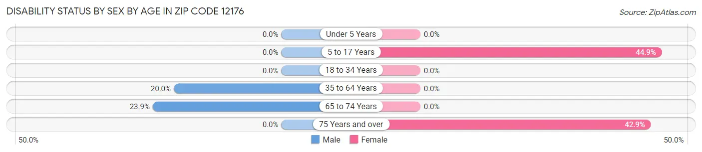 Disability Status by Sex by Age in Zip Code 12176