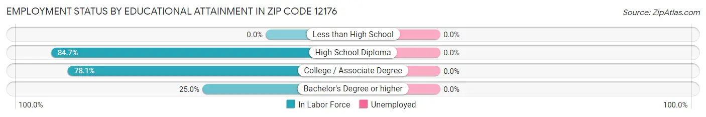 Employment Status by Educational Attainment in Zip Code 12176