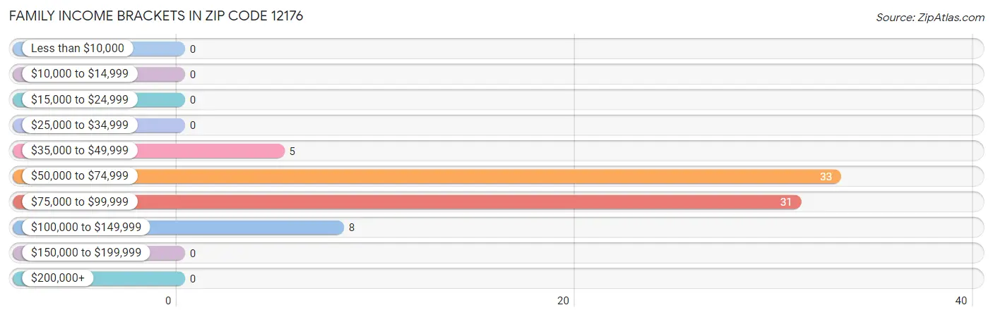 Family Income Brackets in Zip Code 12176