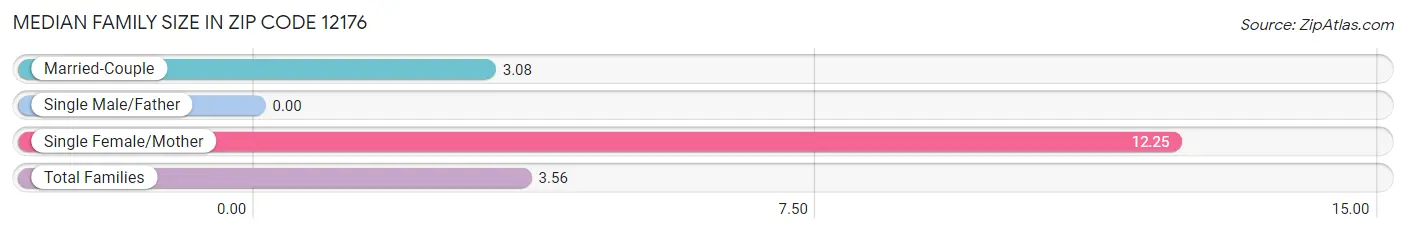 Median Family Size in Zip Code 12176