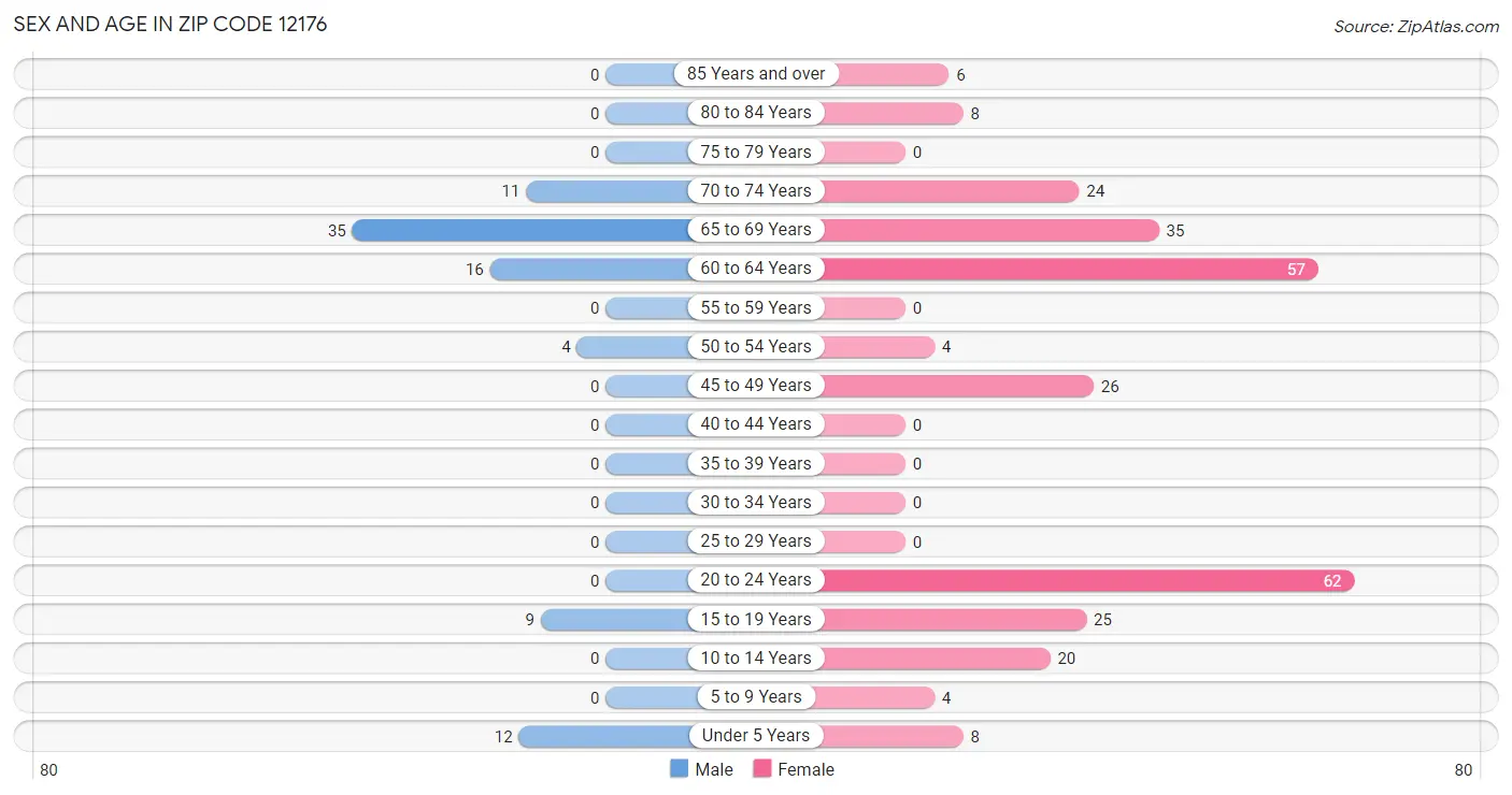 Sex and Age in Zip Code 12176