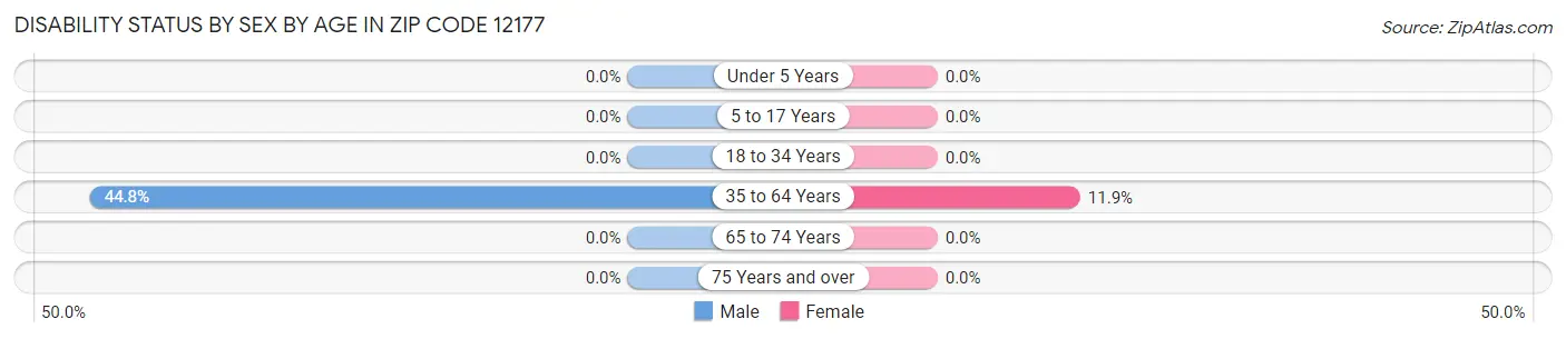 Disability Status by Sex by Age in Zip Code 12177