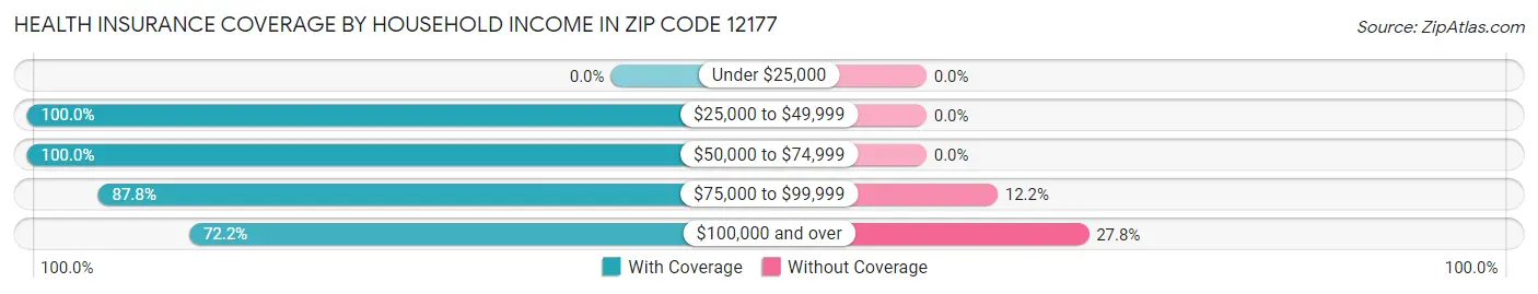 Health Insurance Coverage by Household Income in Zip Code 12177