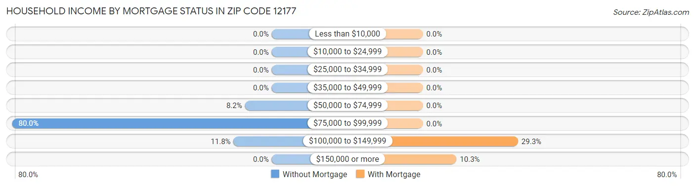Household Income by Mortgage Status in Zip Code 12177