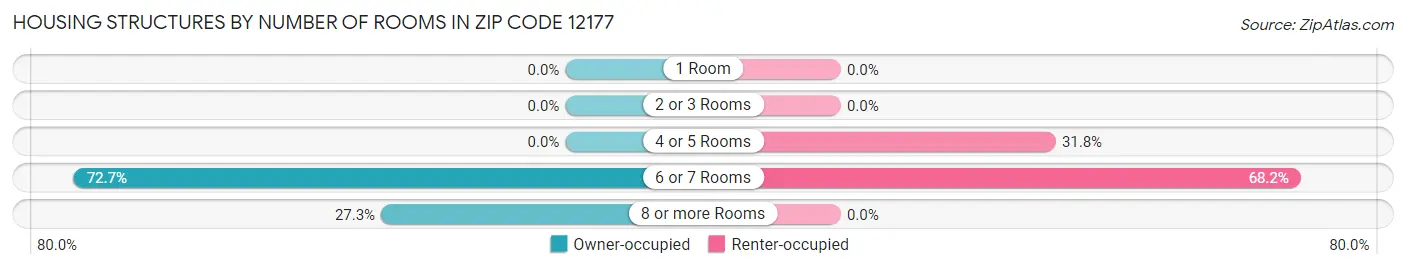 Housing Structures by Number of Rooms in Zip Code 12177