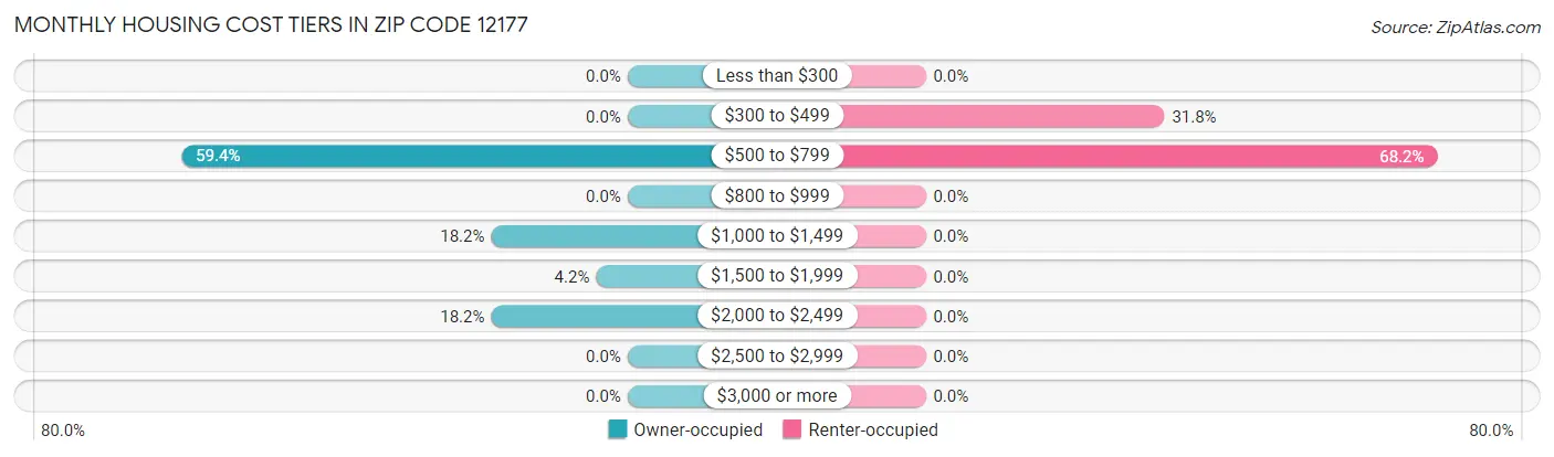 Monthly Housing Cost Tiers in Zip Code 12177