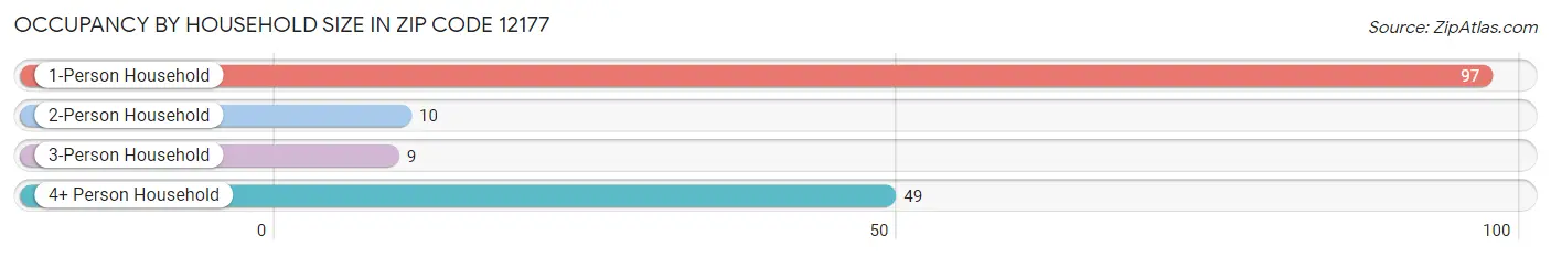 Occupancy by Household Size in Zip Code 12177