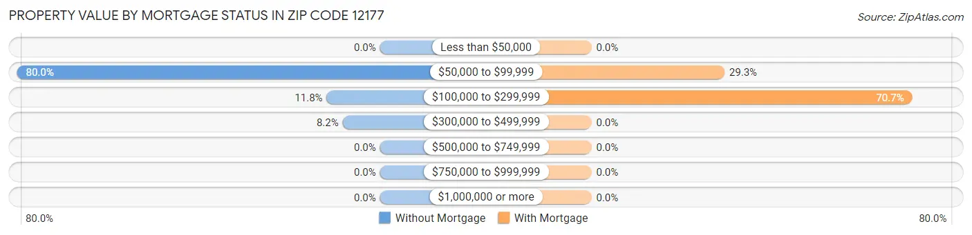 Property Value by Mortgage Status in Zip Code 12177