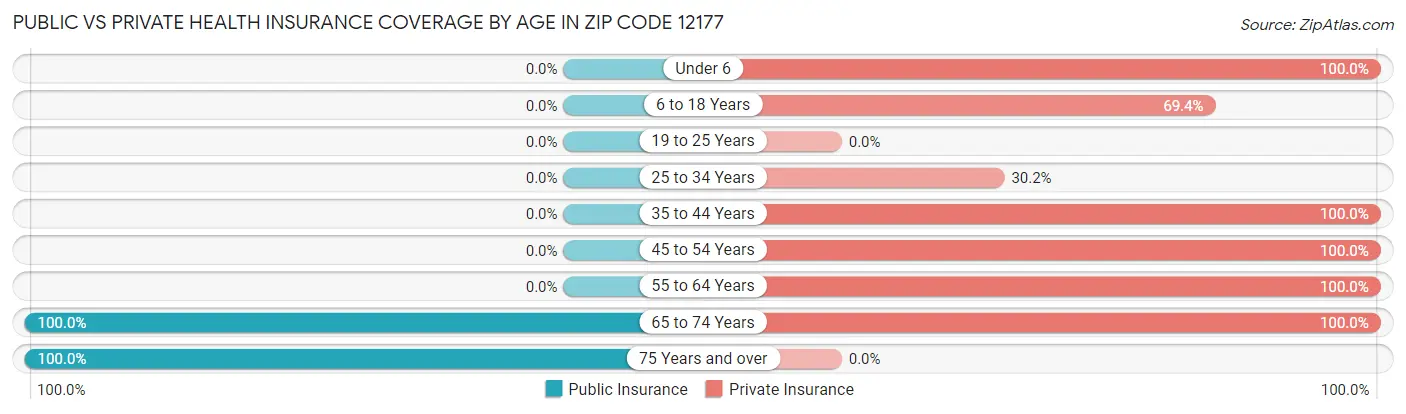 Public vs Private Health Insurance Coverage by Age in Zip Code 12177