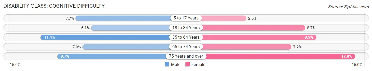 Disability in Zip Code 12180: <span>Cognitive Difficulty</span>