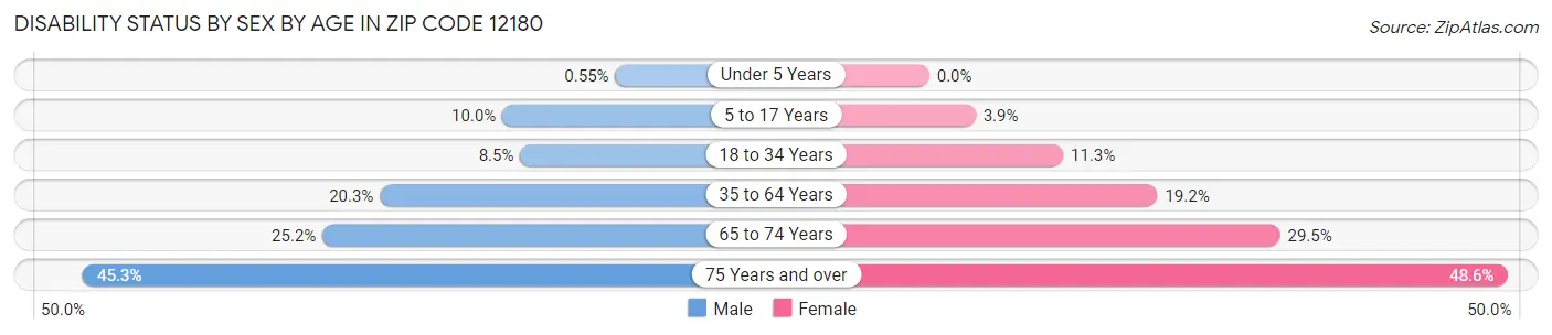 Disability Status by Sex by Age in Zip Code 12180