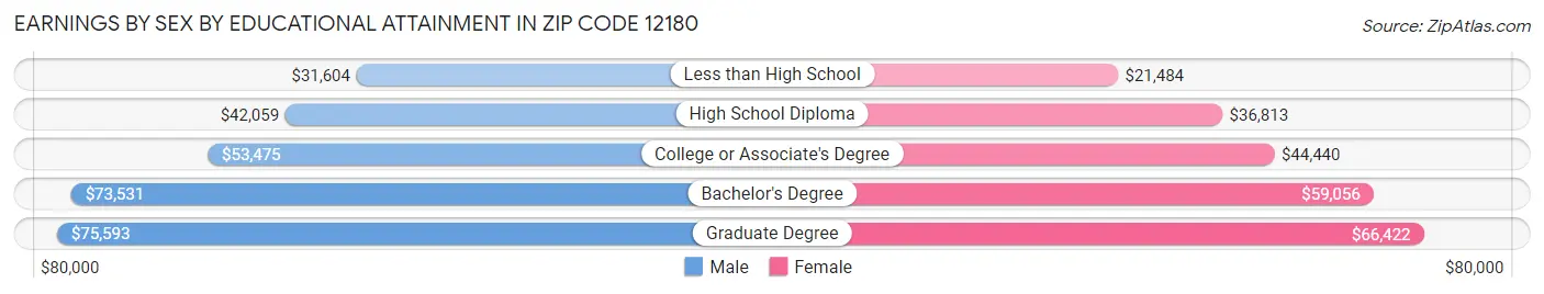 Earnings by Sex by Educational Attainment in Zip Code 12180