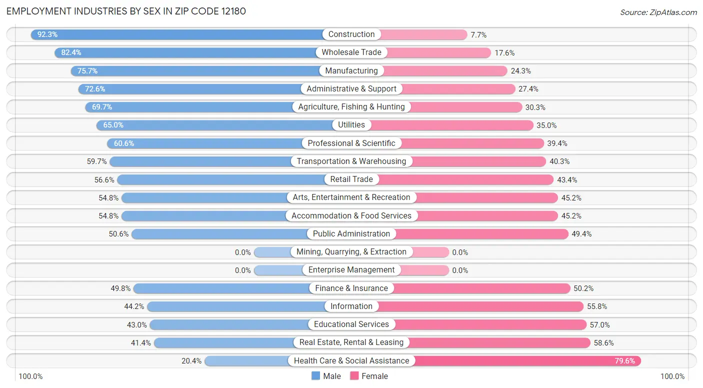 Employment Industries by Sex in Zip Code 12180