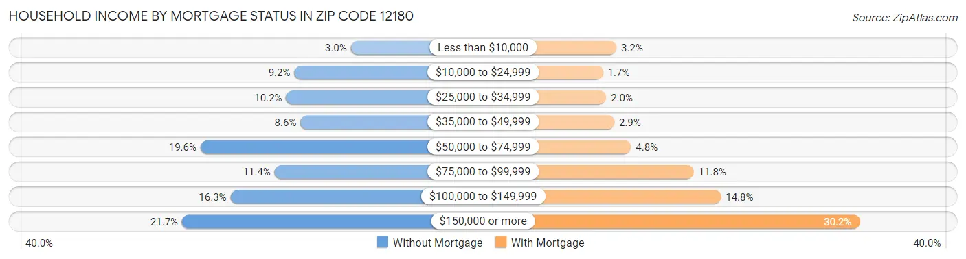 Household Income by Mortgage Status in Zip Code 12180