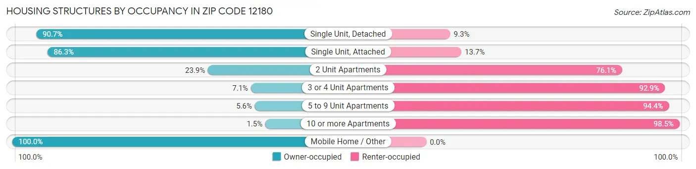 Housing Structures by Occupancy in Zip Code 12180