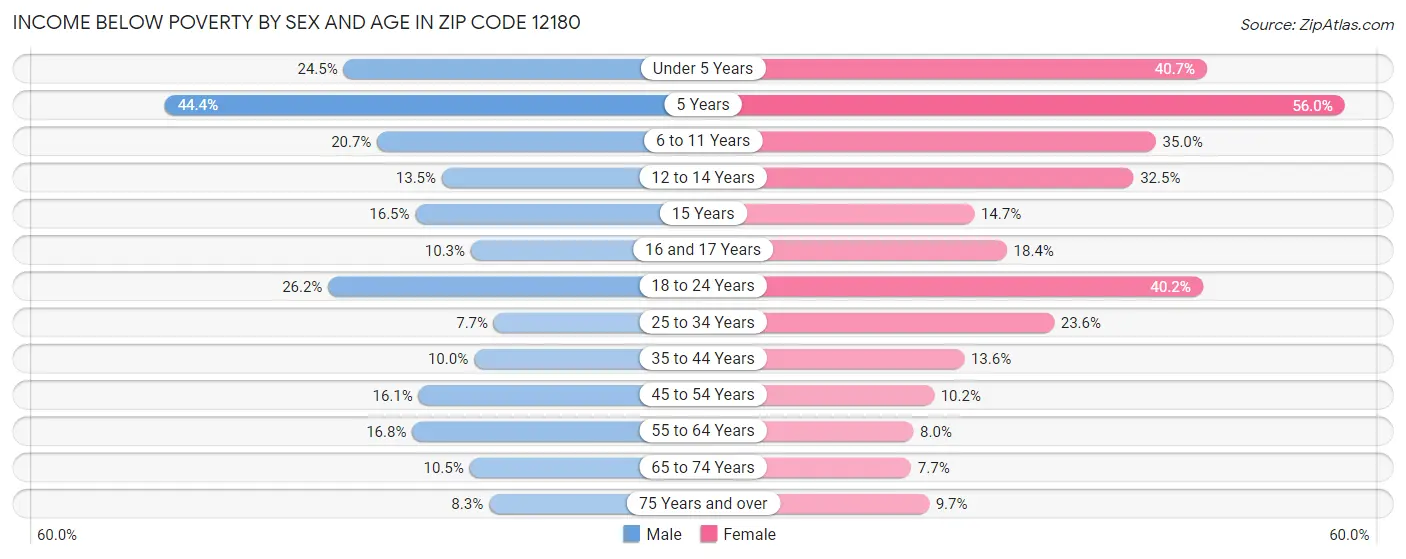 Income Below Poverty by Sex and Age in Zip Code 12180