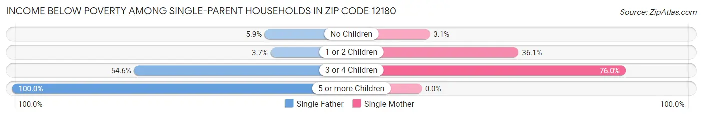Income Below Poverty Among Single-Parent Households in Zip Code 12180