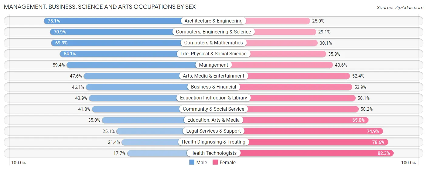 Management, Business, Science and Arts Occupations by Sex in Zip Code 12180