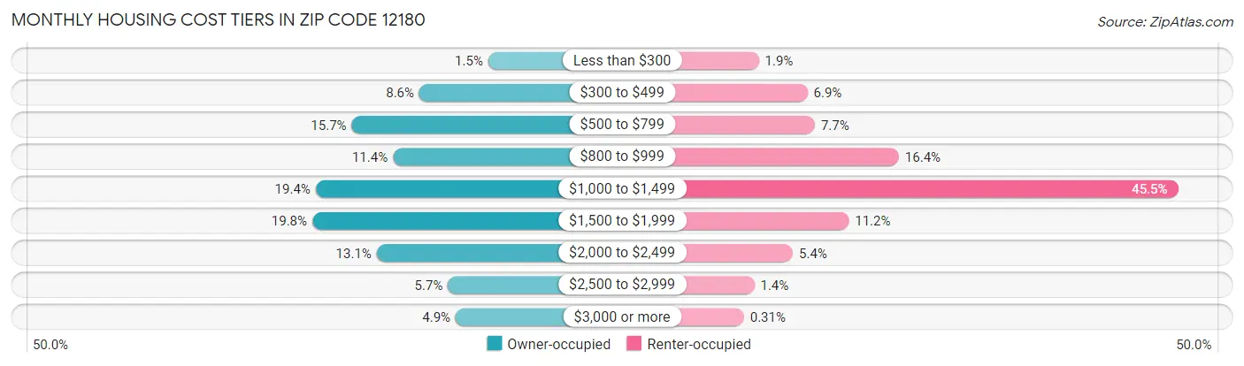 Monthly Housing Cost Tiers in Zip Code 12180