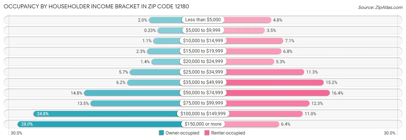Occupancy by Householder Income Bracket in Zip Code 12180
