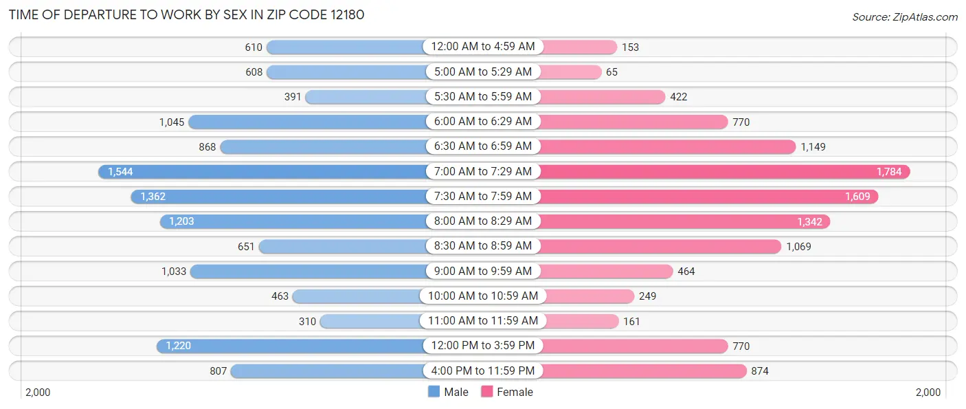 Time of Departure to Work by Sex in Zip Code 12180