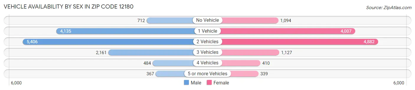 Vehicle Availability by Sex in Zip Code 12180