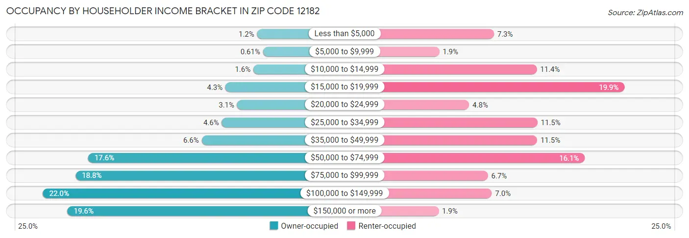 Occupancy by Householder Income Bracket in Zip Code 12182