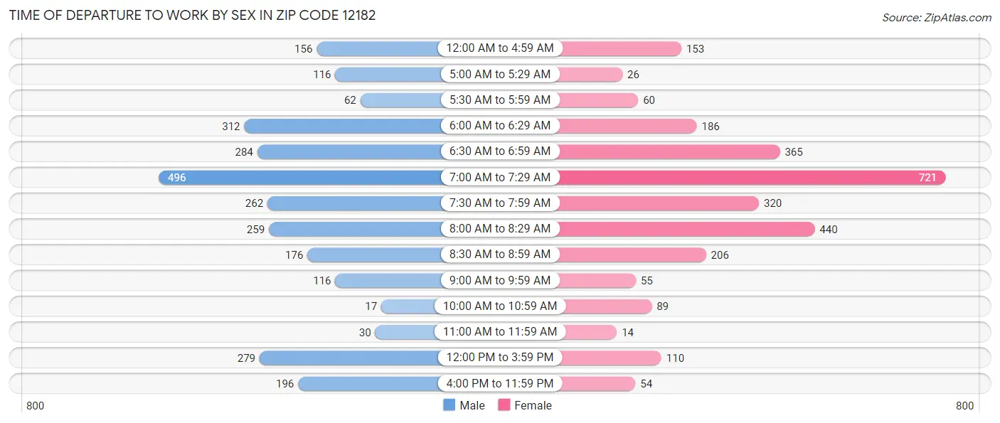 Time of Departure to Work by Sex in Zip Code 12182
